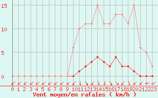 Courbe de la force du vent pour Le Mesnil-Esnard (76)