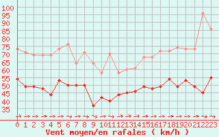 Courbe de la force du vent pour Biscarrosse (40)