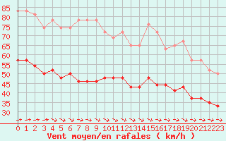 Courbe de la force du vent pour Cap de la Hague (50)