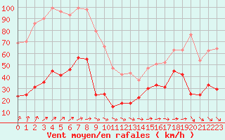 Courbe de la force du vent pour Cap de la Hve (76)