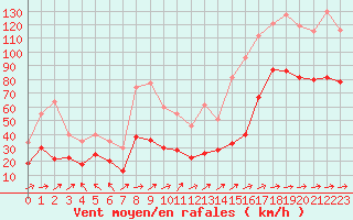 Courbe de la force du vent pour Cap Corse (2B)