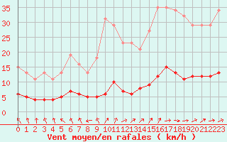 Courbe de la force du vent pour Brigueuil (16)
