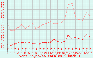 Courbe de la force du vent pour Dieppe (76)