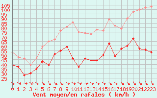 Courbe de la force du vent pour Mont-Aigoual (30)