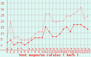 Courbe de la force du vent pour Charleville-Mzires (08)