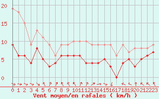 Courbe de la force du vent pour Gourdon (46)