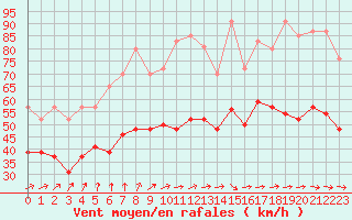 Courbe de la force du vent pour Cap de la Hague (50)