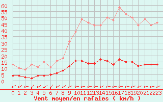 Courbe de la force du vent pour Creil (60)