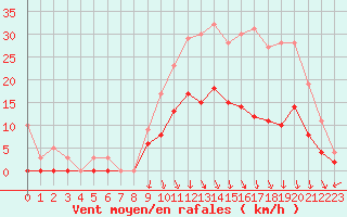 Courbe de la force du vent pour Epinal (88)
