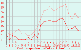 Courbe de la force du vent pour Montlimar (26)