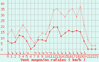 Courbe de la force du vent pour Nevers (58)