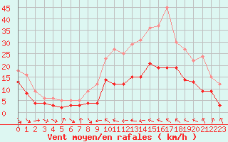 Courbe de la force du vent pour Ble / Mulhouse (68)