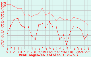 Courbe de la force du vent pour Pointe du Raz (29)