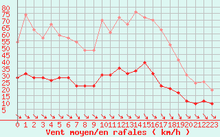 Courbe de la force du vent pour Leucate (11)