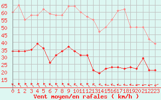 Courbe de la force du vent pour Le Talut - Belle-Ile (56)