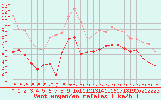 Courbe de la force du vent pour Brignogan (29)