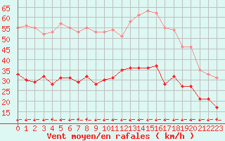 Courbe de la force du vent pour Ploudalmezeau (29)