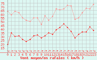 Courbe de la force du vent pour Lorient (56)