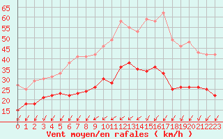 Courbe de la force du vent pour Roissy (95)