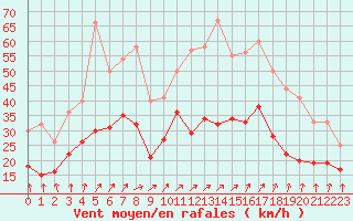 Courbe de la force du vent pour Caen (14)