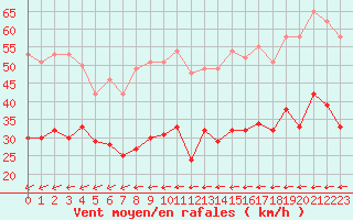 Courbe de la force du vent pour Le Havre - Octeville (76)