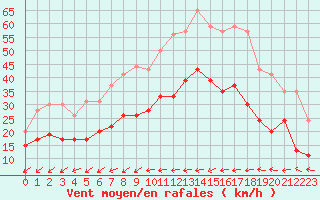 Courbe de la force du vent pour Saint-Nazaire (44)