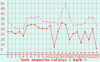 Courbe de la force du vent pour Brignogan (29)