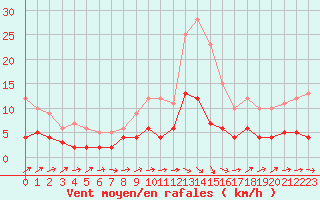 Courbe de la force du vent pour Chartres (28)