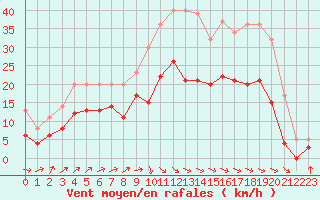 Courbe de la force du vent pour Saint-Quentin (02)