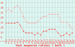 Courbe de la force du vent pour Ile d