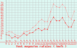 Courbe de la force du vent pour Mcon (71)