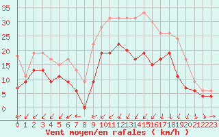 Courbe de la force du vent pour Alenon (61)