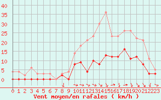 Courbe de la force du vent pour Nevers (58)