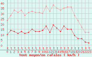 Courbe de la force du vent pour Ambrieu (01)