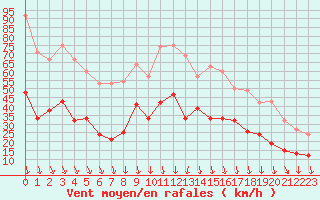 Courbe de la force du vent pour Orange (84)