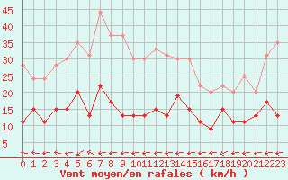Courbe de la force du vent pour Belfort-Dorans (90)