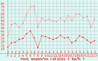 Courbe de la force du vent pour Montlimar (26)