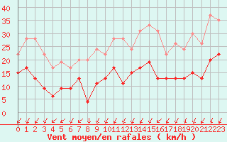 Courbe de la force du vent pour Montlimar (26)