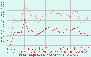 Courbe de la force du vent pour Aubenas - Lanas (07)