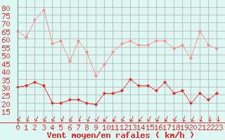 Courbe de la force du vent pour Montlimar (26)