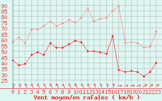 Courbe de la force du vent pour Le Talut - Belle-Ile (56)