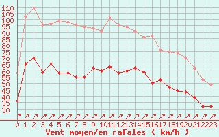 Courbe de la force du vent pour Boulogne (62)