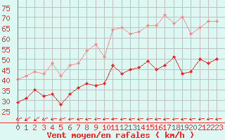 Courbe de la force du vent pour Porquerolles (83)