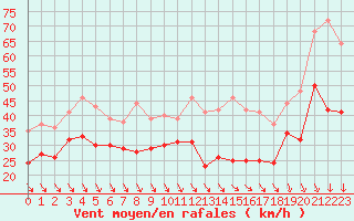 Courbe de la force du vent pour Pointe de Chassiron (17)