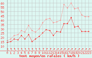 Courbe de la force du vent pour Metz-Nancy-Lorraine (57)