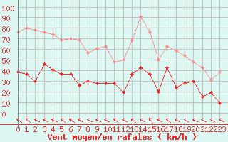 Courbe de la force du vent pour Cap Corse (2B)