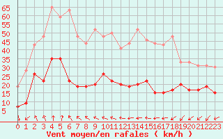 Courbe de la force du vent pour Ste (34)
