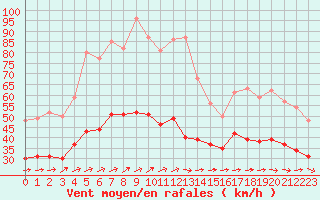 Courbe de la force du vent pour Boulogne (62)