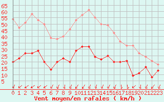 Courbe de la force du vent pour Embrun (05)