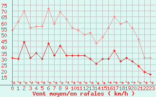 Courbe de la force du vent pour Carcassonne (11)